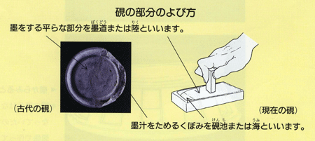 硯の部分のよび方